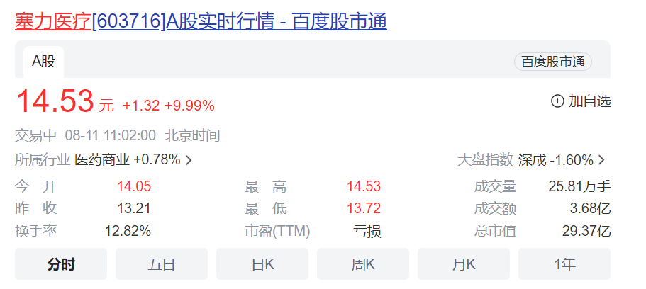IVD上市企业，连续4个涨停！