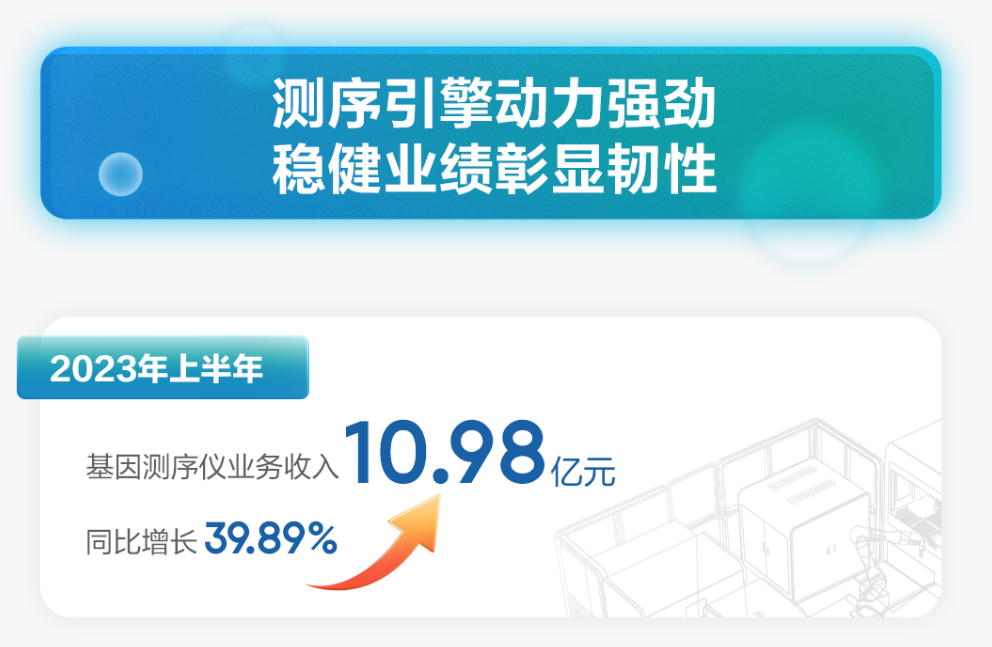 超预期！华大智造2023年上半年测序业务实现营收10.98亿元，同比增长39.89% ...