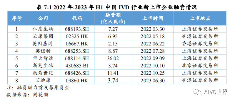 资本寒冬下，哪些IVD企业拿到“钱”了？