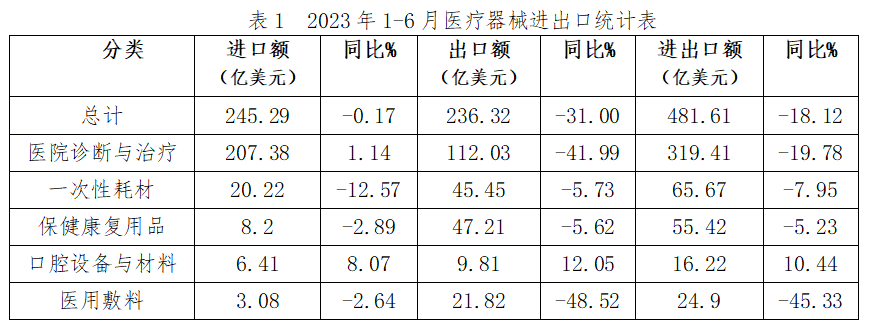 海外市场在哪里？上半年中国医械进出口、海外注册大数据
