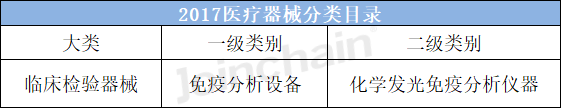 中国化学发光免疫分析仪市场分析报告