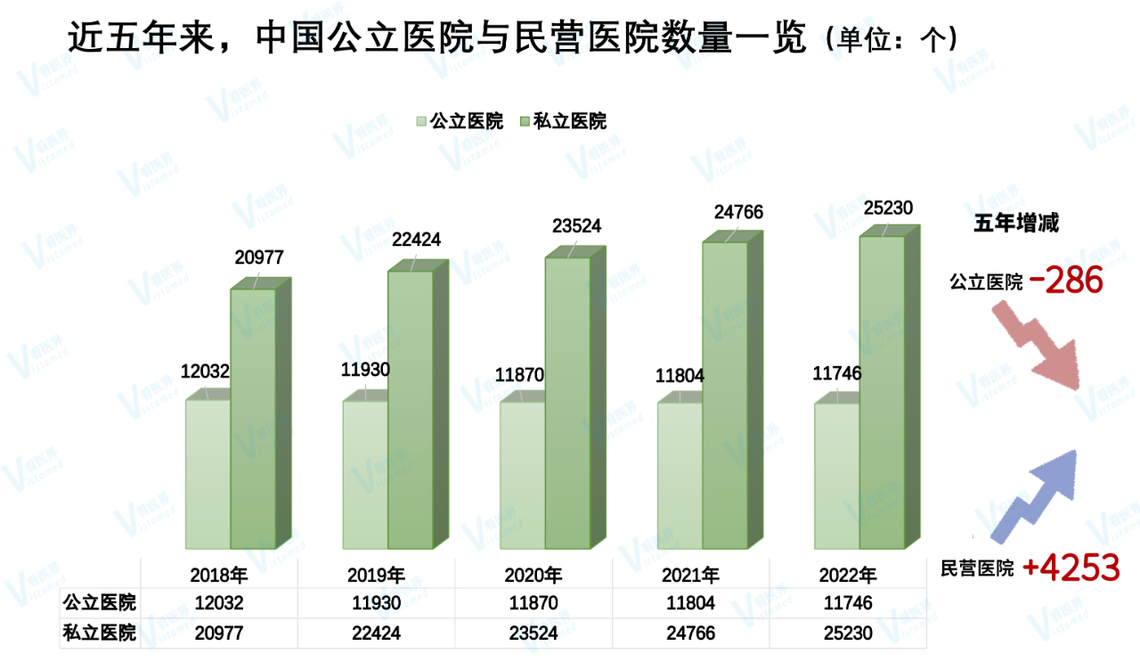 中国医疗界有哪些重大变化？官方统计出炉