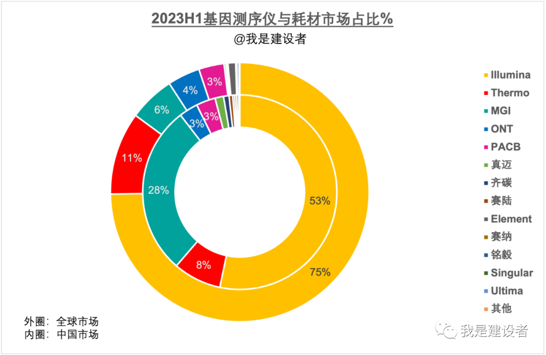 5年后的测序仪市场格局，这你说的…
