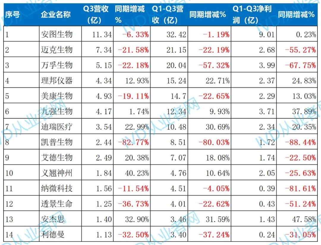 安图、迈克、万孚等14家企业Q3财报公布！揭秘谁在逆势增长？ ...