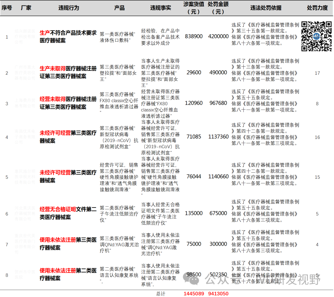 国家药监局公布8起医疗器械违法案件典型案例信息（2024-01-08） ...