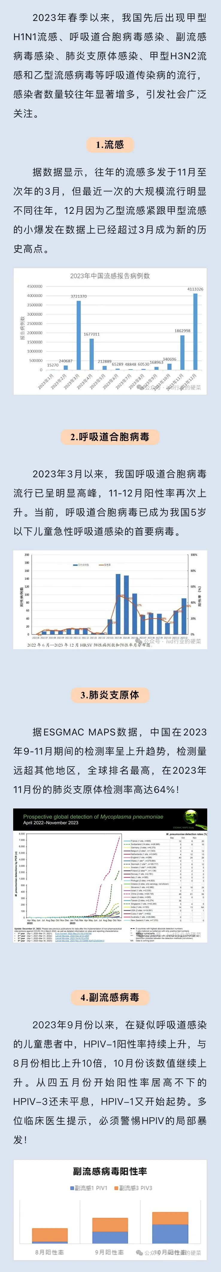 2023年中国呼吸道感染数据总结