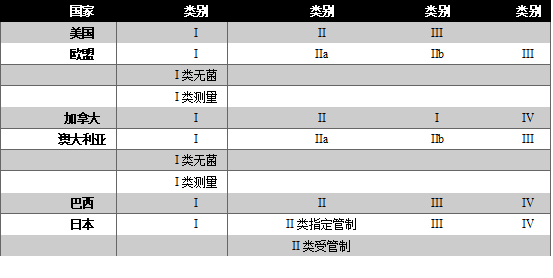 开发 | 各国医疗器械分类大起底：如何确保你的安全？