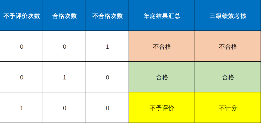 最新：国家室间质评部分项目评价方法有大调整