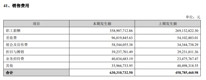 新产业真香，销售人均68万，研发人均29万！