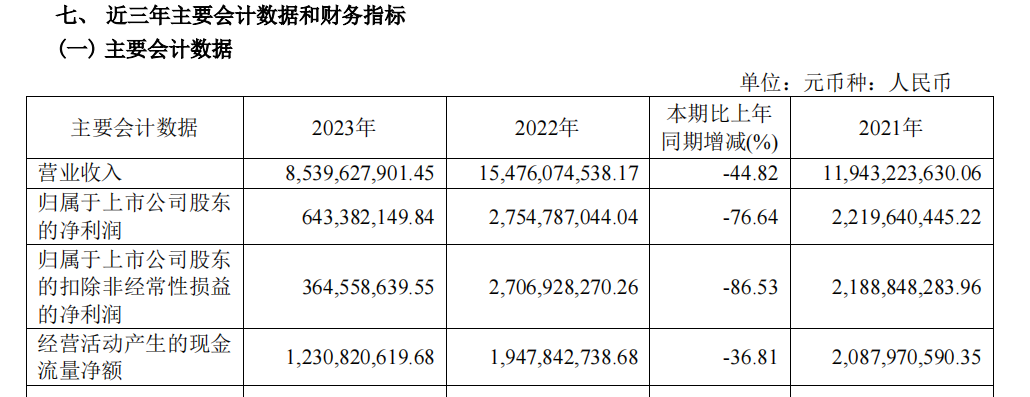 ICL巨头金域发布财报，净利润下降76%，减员2800余人