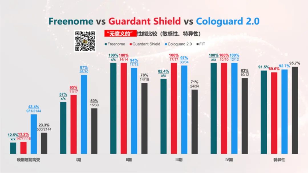 融资18亿→肠癌交卷→裁员20%，Freenome一气呵成