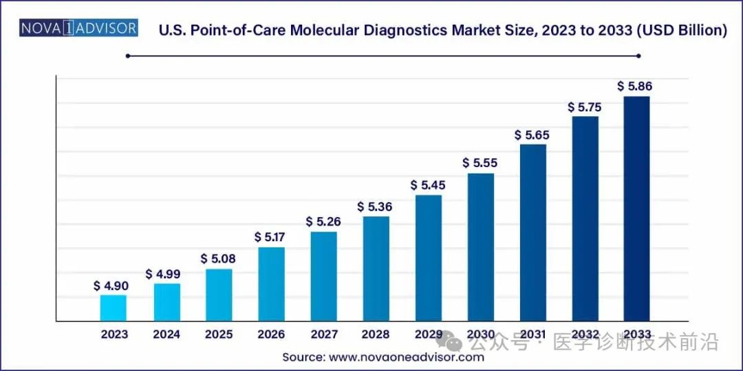 美国即时分子诊断POCT MDx正在迅速崛起