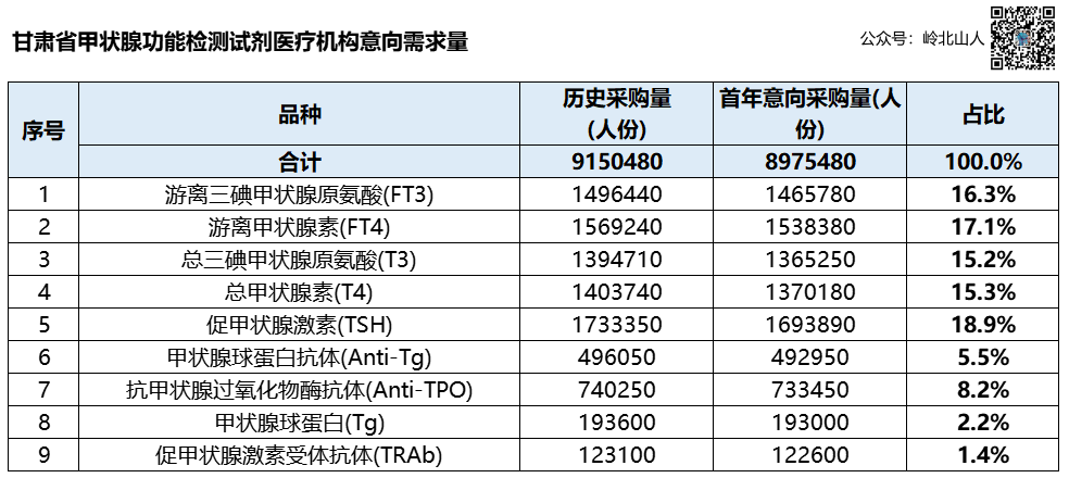 甘肃甲功集采：分量开始