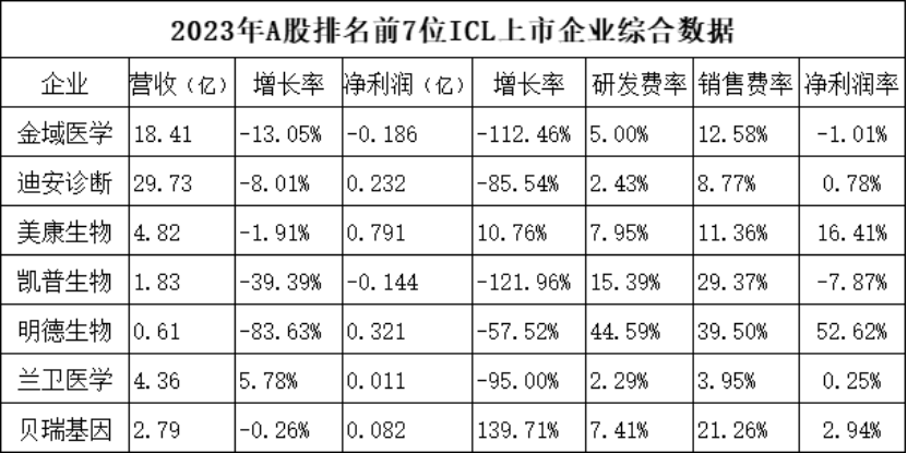第三方实验室（ICL）未来发展与战略洞察