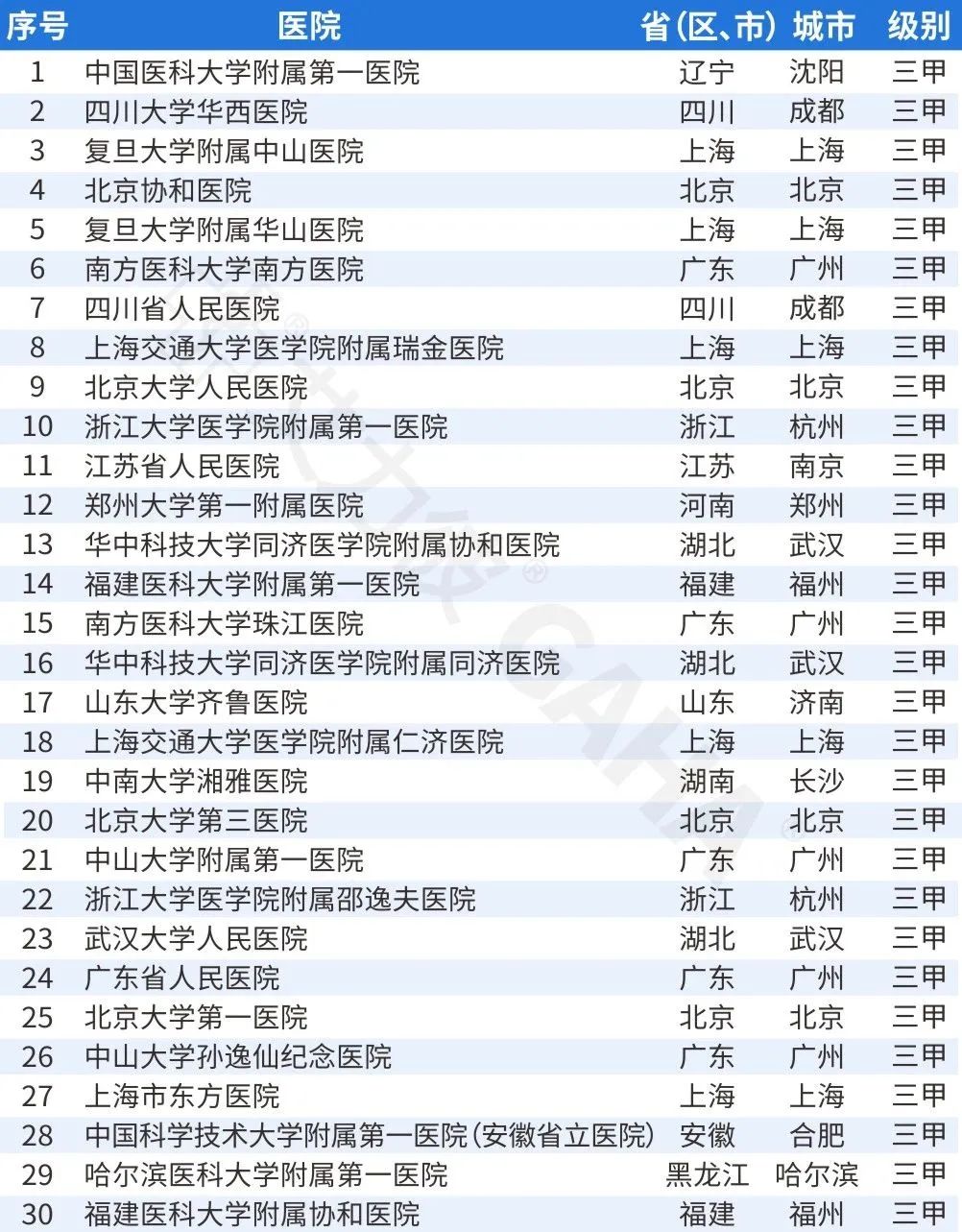 重磅！2024届全国各级医院检验科排行榜发布