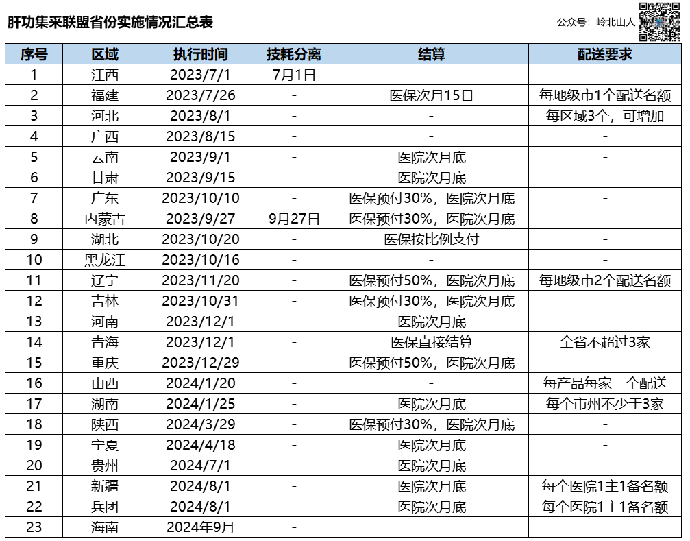 肝功集采：再次报量