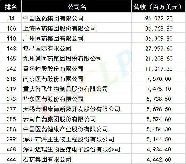 迈瑞，登榜《财富》中国500强！