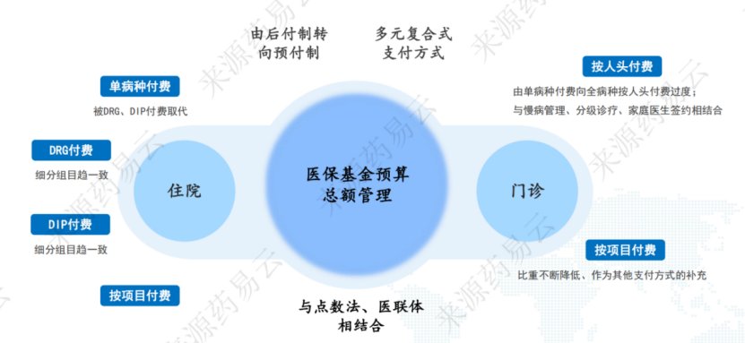 DRG/DIP付费2.0版分组推进工作解析
