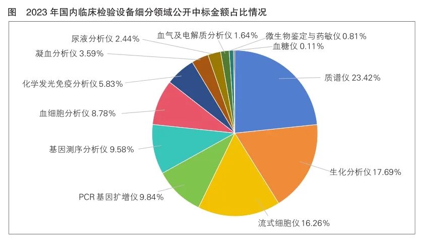 2023年IVD设备公开中标63亿元！