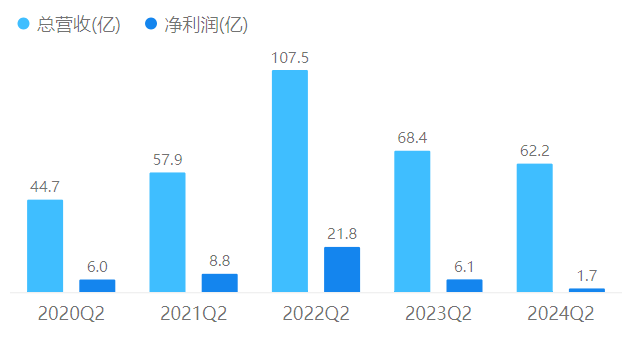 透析2024半年报，迪安、润达、金域的困境再次显露