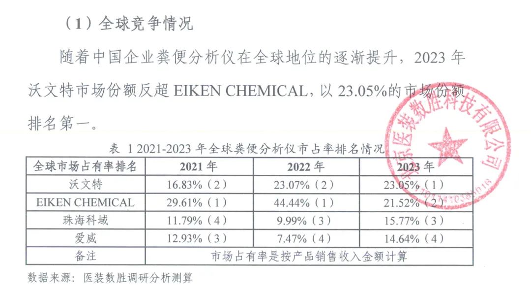 恭喜沃文特拿到全球单项冠军！