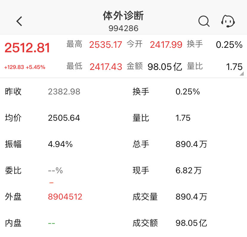 IVD跟随大盘回暖，迈瑞单日大涨近300亿