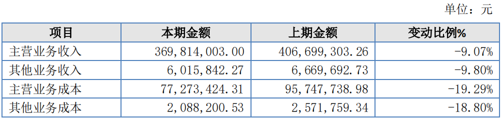 刚上市3个月的IVD企业，年营收3.76亿！