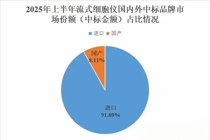这个赛道上半年有90%被进口品牌中标，最高价近千万，WHY？