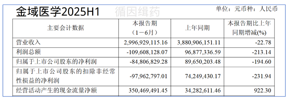 金域医学2025H1：“可持续性亏损”？