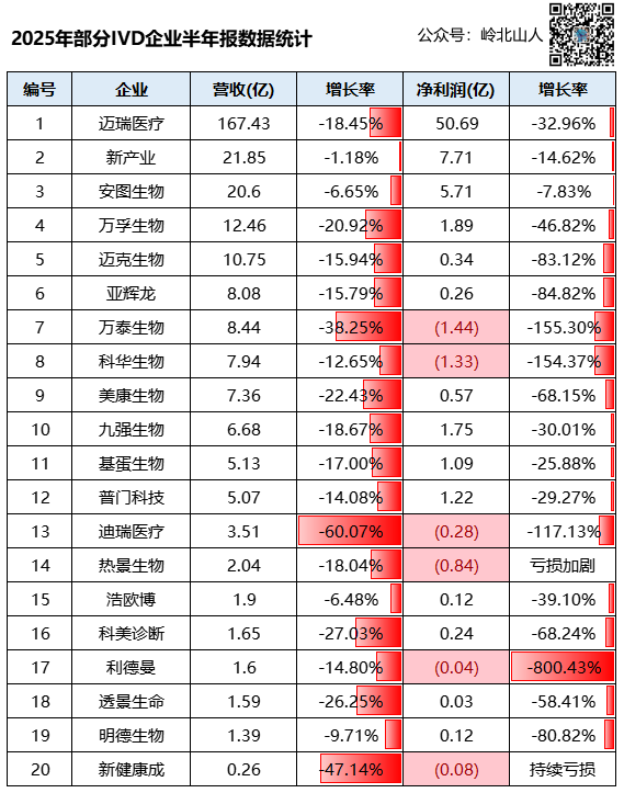IVD半年报：套餐解绑，比集采更具杀伤力