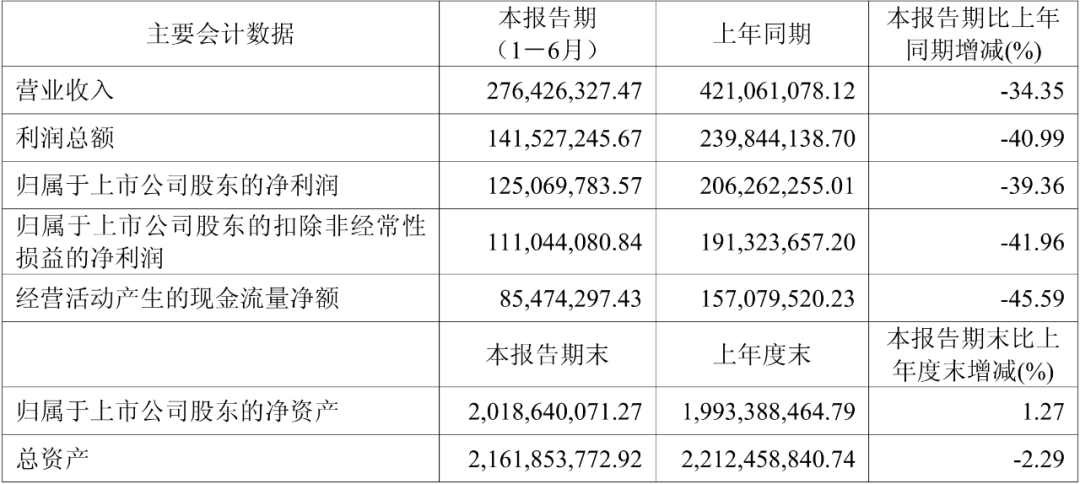 呼吸道多联检“风向标”，逆势增员23.18%！
